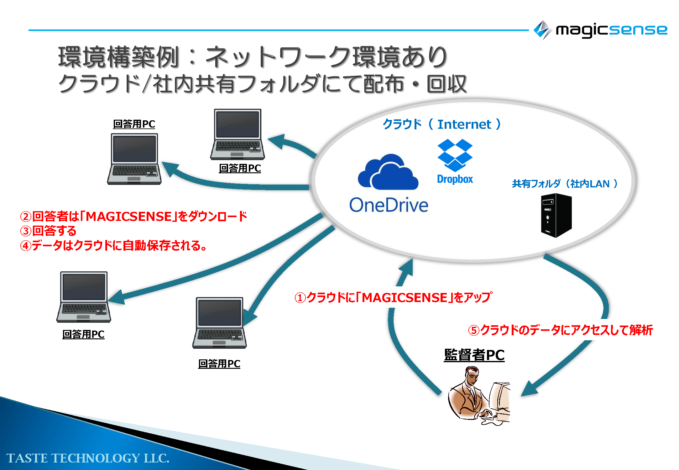 magicsense lan internet