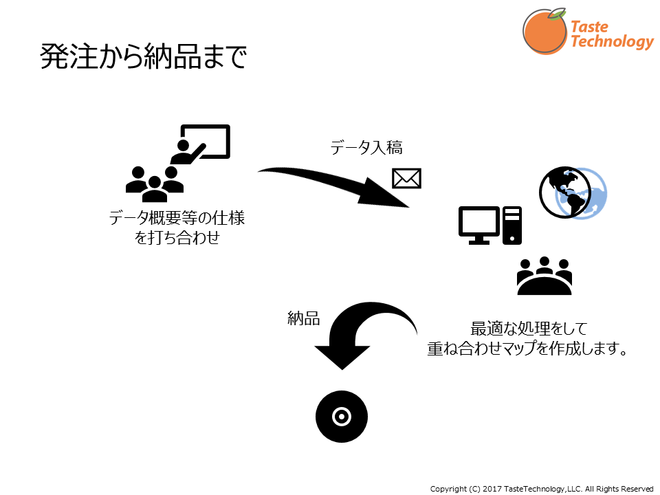maponmap sensory order process